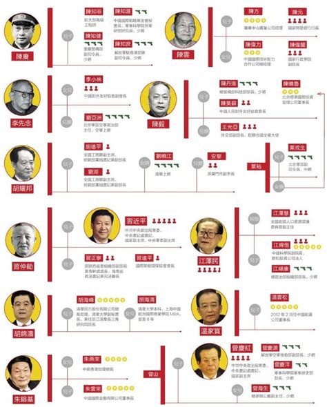 中國太子黨譜系圖 6月23日